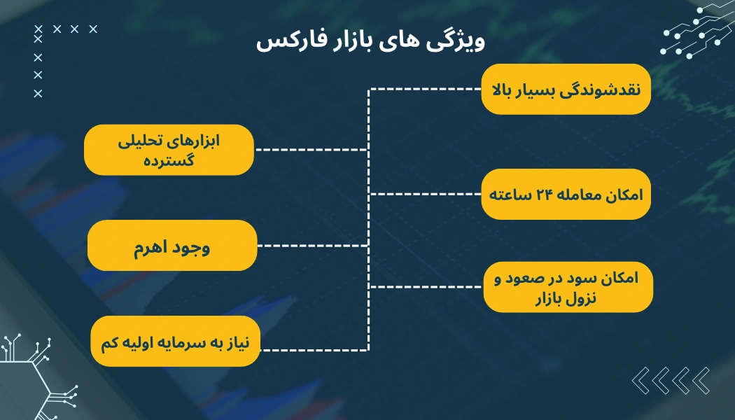 بازار فارکس چیست؟