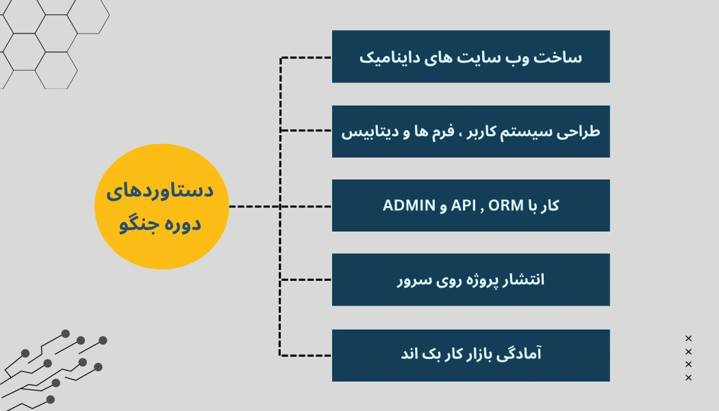 دوره طراحی سایت با جنگو
